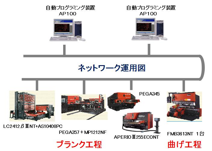 生産性向上への取組み1